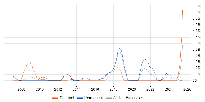 Job vacancy trend for Penetration Testing in Peterborough