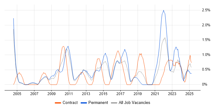 Job vacancy trend for Performance Management in Peterborough Job vacancy trend for Performance Management in Peterborough