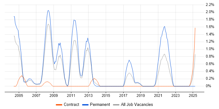 Job vacancy trend for Pharmaceutical in Peterborough