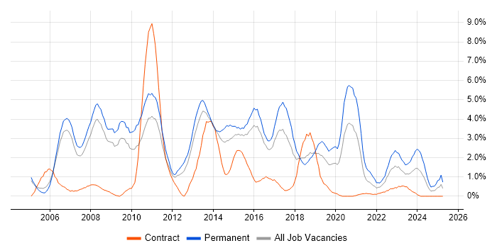 Job vacancy trend for PHP in Peterborough Job vacancy trend for PHP in Peterborough