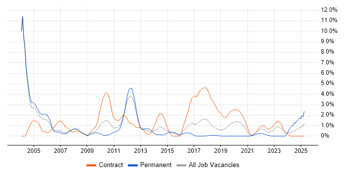 Job vacancy trend for PL/SQL in Peterborough Job vacancy trend for PL/SQL in Peterborough