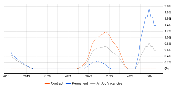Job vacancy trend for Platform Engineering in Peterborough Job vacancy trend for Platform Engineering in Peterborough