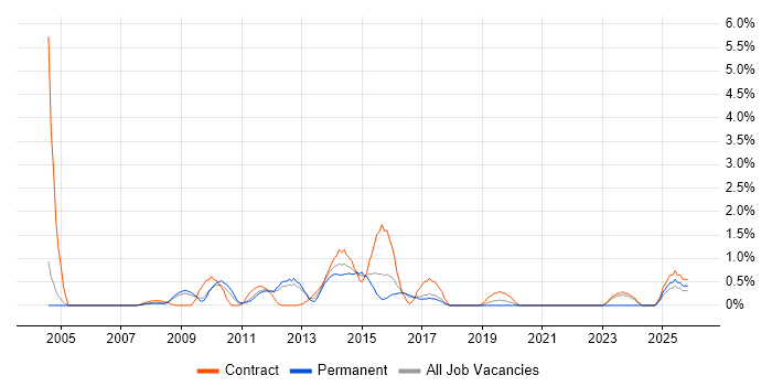 PMI job vacancy trend in Peterborough