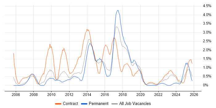 PMO job vacancy trend in Peterborough