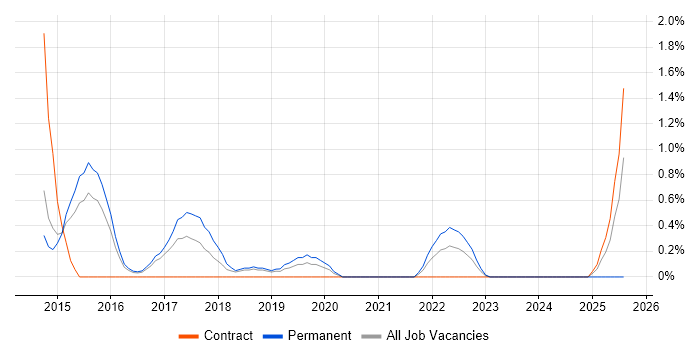 Job vacancy trend for Portfolio Manager in Peterborough Job vacancy trend for Portfolio Manager in Peterborough