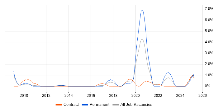 Job vacancy trend for PostgreSQL in Peterborough