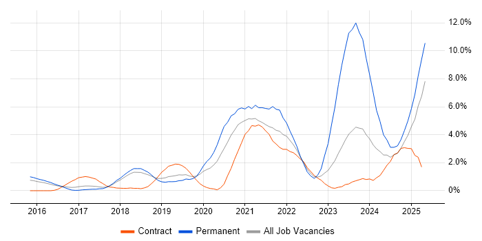 Job vacancy trend for Power BI in Peterborough