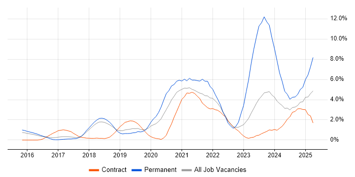Job vacancy trend for Power Platform in Peterborough