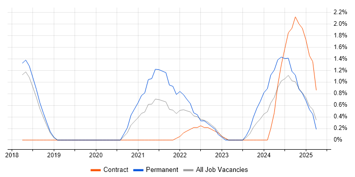 Job vacancy trend for PowerApps in Peterborough