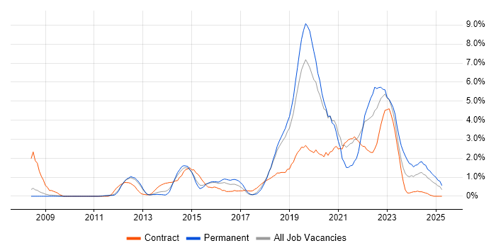 Job vacancy trend for PowerShell in Peterborough Job vacancy trend for PowerShell in Peterborough