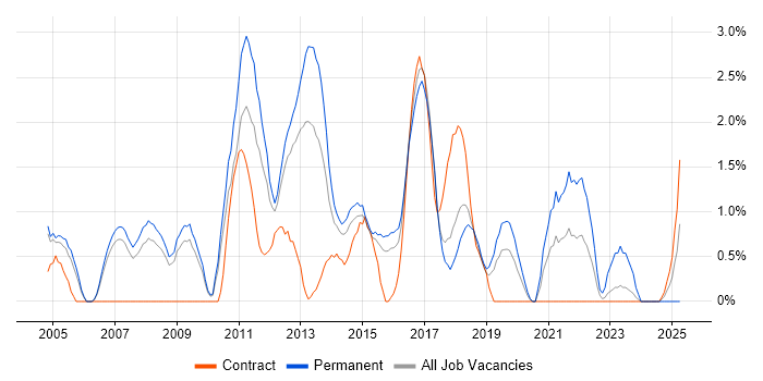 Job vacancy trend for Presales in Peterborough