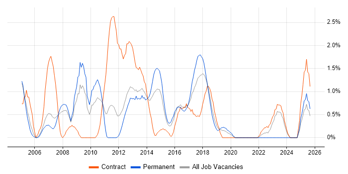 PRINCE2 Practitioner job vacancy trend in Peterborough PRINCE2 Practitioner job vacancy trend in Peterborough