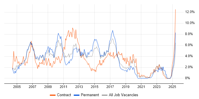 Job vacancy trend for PRINCE2 in Peterborough