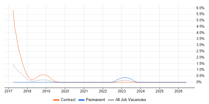 Privileged Access Management job vacancy trend in Peterborough