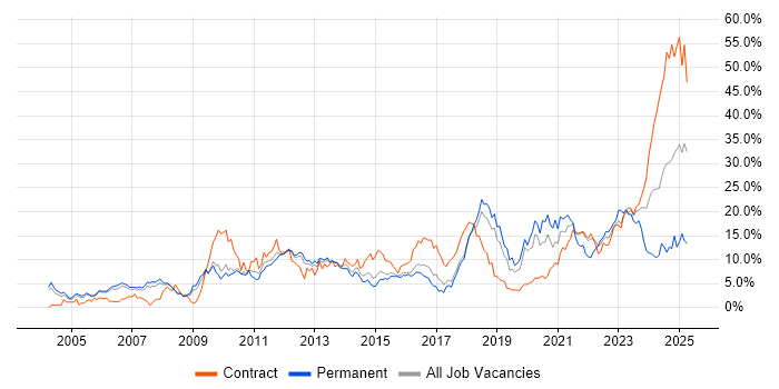 Job vacancy trend for Problem-Solving in Peterborough