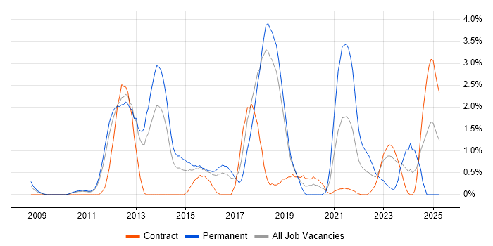 Job vacancy trend for Product Ownership in Peterborough