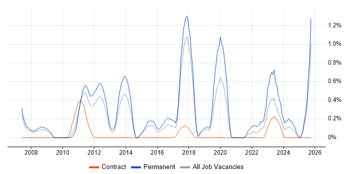 Product Roadmap job vacancy trend in Peterborough