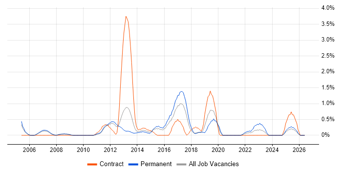 Programme Delivery job vacancy trend in Peterborough