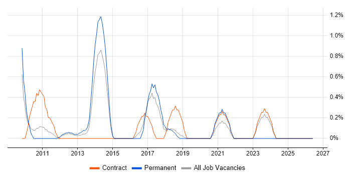 Programme Governance job vacancy trend in Peterborough