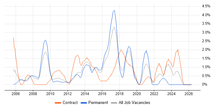 Programme Management job vacancy trend in Peterborough