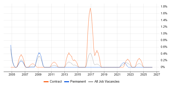 Progress job vacancy trend in Peterborough
