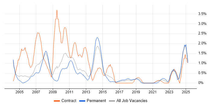 Job vacancy trend for Project Planning in Peterborough Job vacancy trend for Project Planning in Peterborough