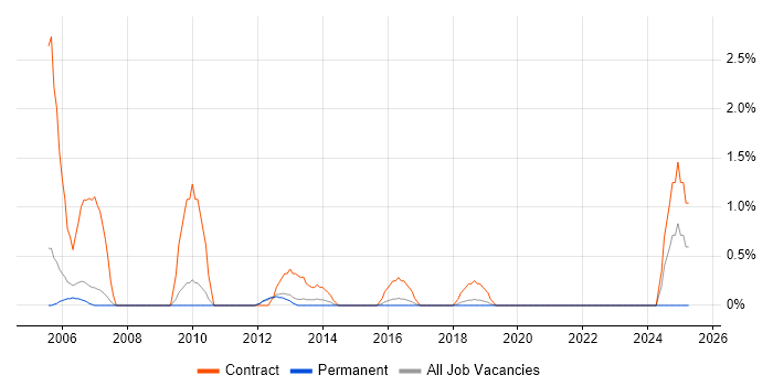 Job vacancy trend for Project Support Officer in Peterborough