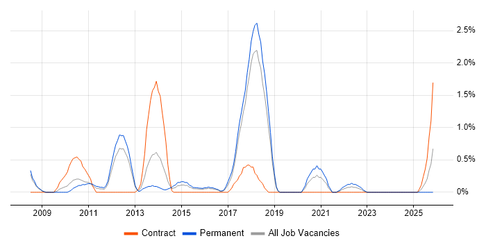 Prototyping job vacancy trend in Peterborough