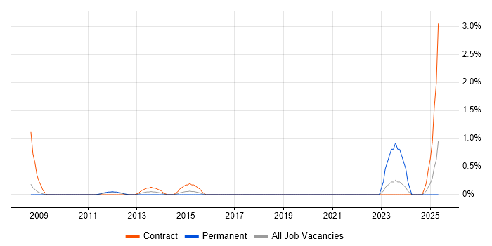 Job vacancy trend for PTC Creo in Peterborough Job vacancy trend for PTC Creo in Peterborough