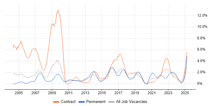 Job vacancy trend for Public Sector in Peterborough Job vacancy trend for Public Sector in Peterborough