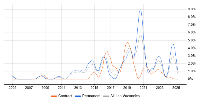 Job vacancy trend for Python in Peterborough Job vacancy trend for Python in Peterborough