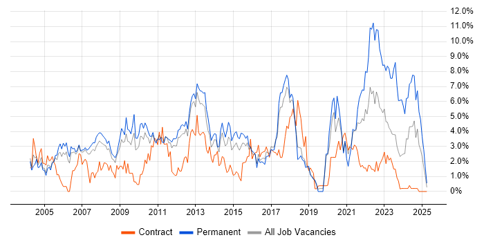 Job vacancy trend for QA in Peterborough Job vacancy trend for QA in Peterborough