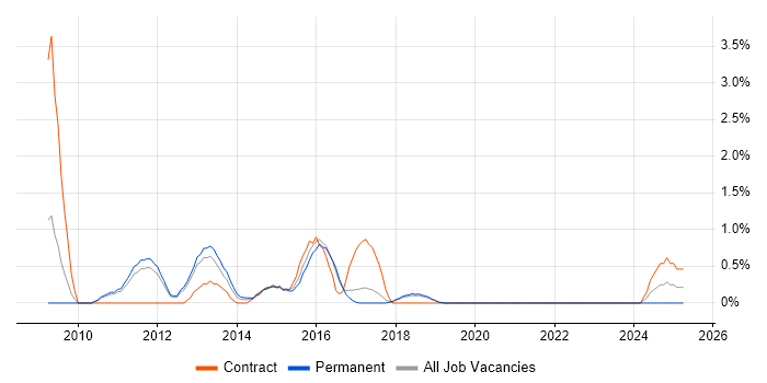 Job vacancy trend for QlikView in Peterborough