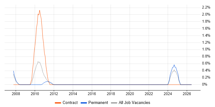 Radio Access Network job vacancy trend in Peterborough