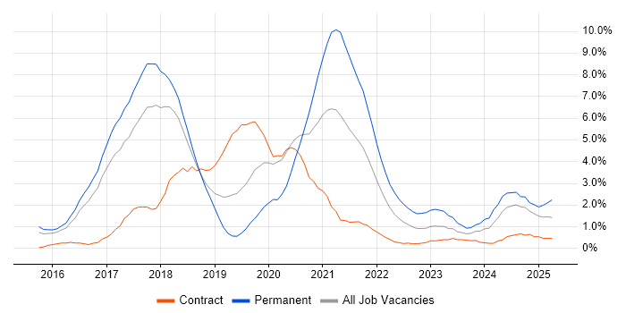 Job vacancy trend for React in Peterborough