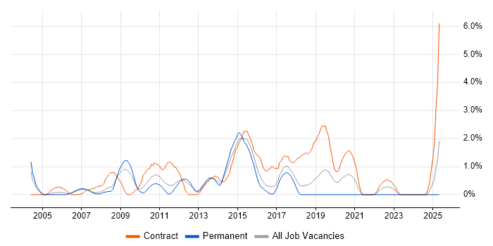 Job vacancy trend for Remedy in Peterborough