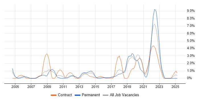 Job vacancy trend for Replication in Peterborough