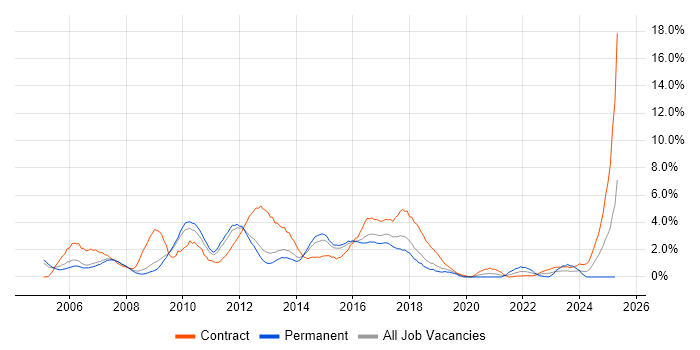Job vacancy trend for Requirements Gathering in Peterborough Job vacancy trend for Requirements Gathering in Peterborough