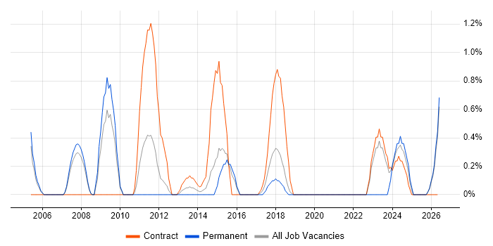 Resource Allocation job vacancy trend in Peterborough