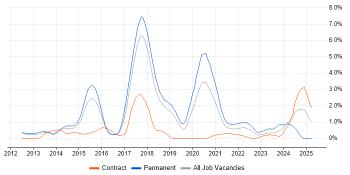 Job vacancy trend for RESTful in Peterborough Job vacancy trend for RESTful in Peterborough