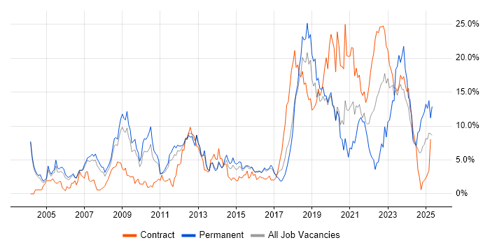 Job vacancy trend for Retail in Peterborough