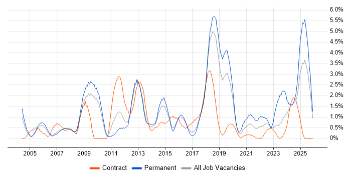 Risk Management job vacancy trend in Peterborough