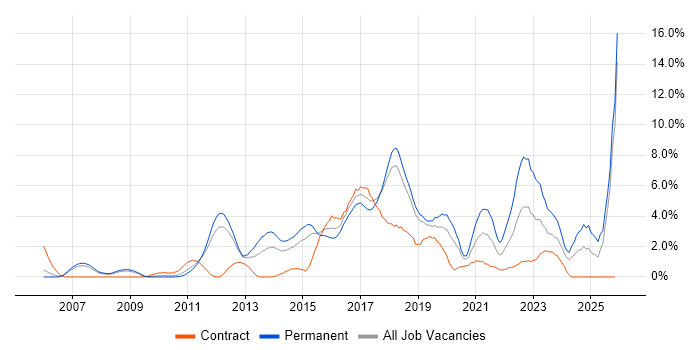 Roadmaps job vacancy trend in Peterborough
