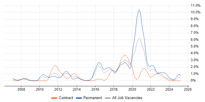 Job vacancy trend for Root Cause Analysis in Peterborough Job vacancy trend for Root Cause Analysis in Peterborough