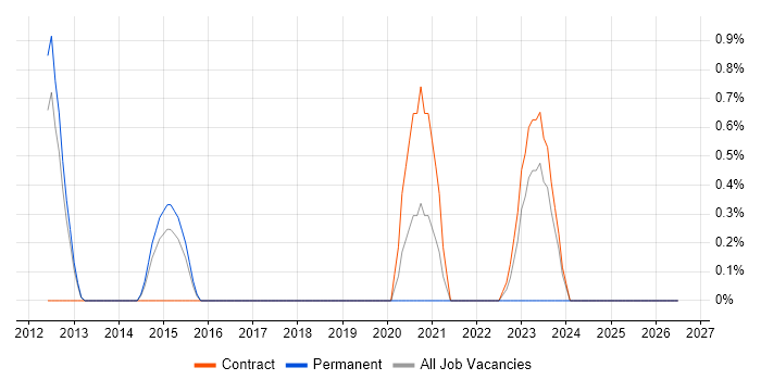 Runbook job vacancy trend in Peterborough