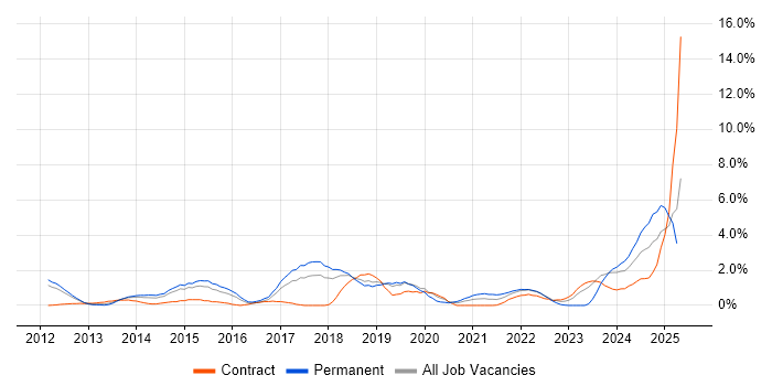 Job vacancy trend for SaaS in Peterborough