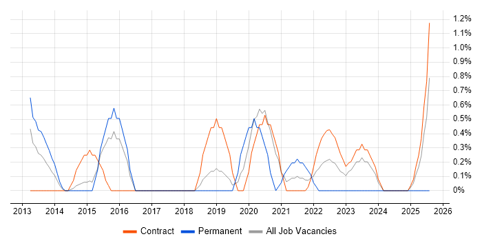 Job vacancy trend for Salesforce Analyst in Peterborough