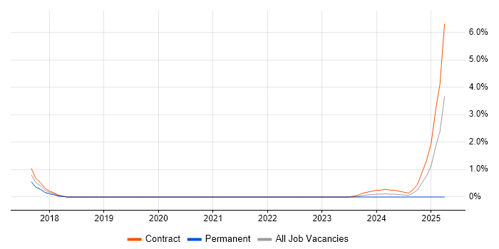 Job vacancy trend for Salesforce Architect in Peterborough Job vacancy trend for Salesforce Architect in Peterborough