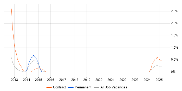 Job vacancy trend for Salesforce Consultant in Peterborough