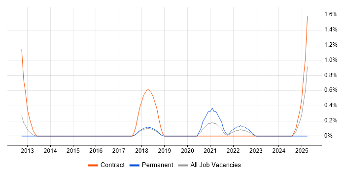 Job vacancy trend for Salesforce CRM in Peterborough